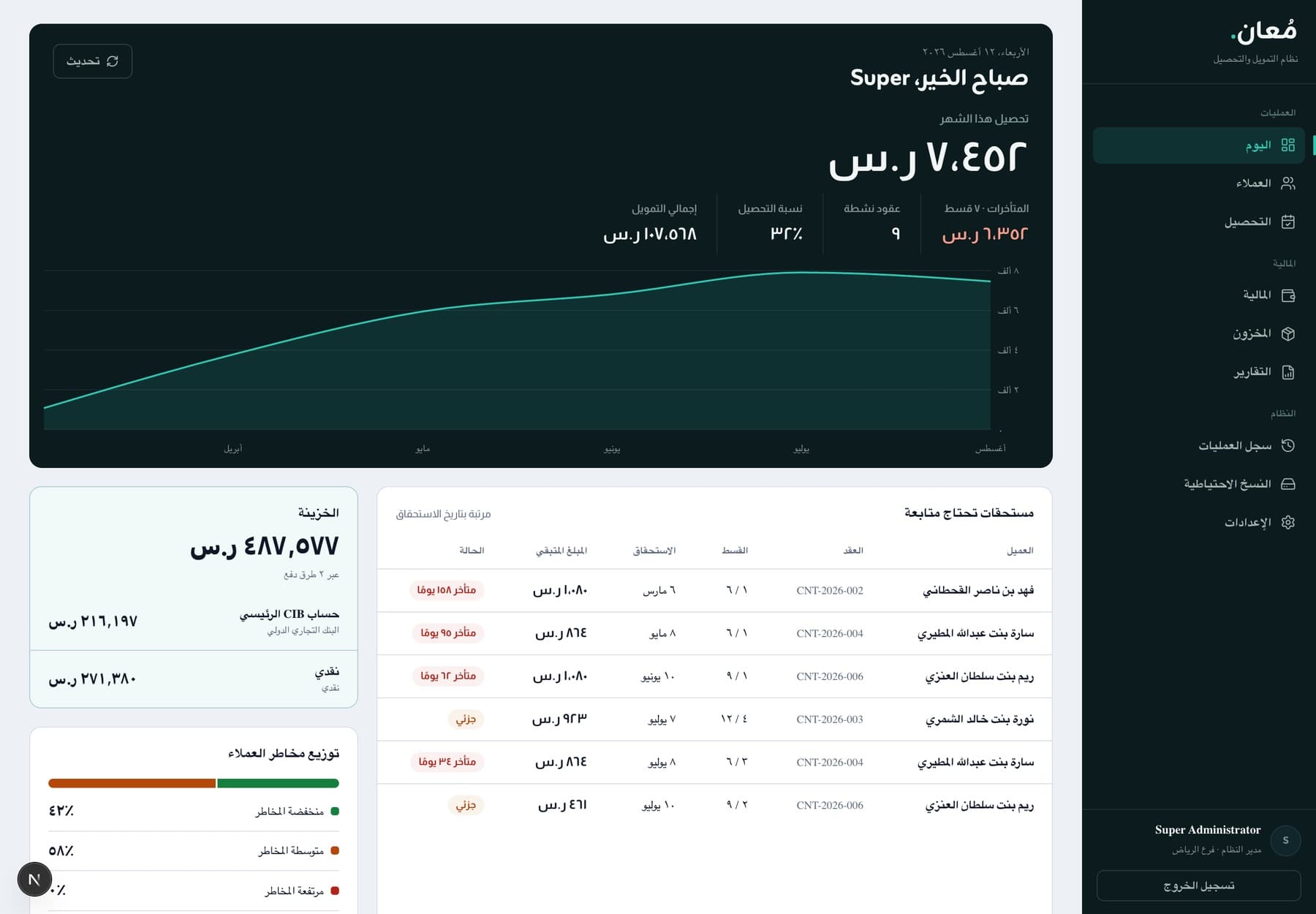Mo3an today dashboard: live treasury balance, monthly collections, arrears indicators, a six-month chart, and dues needing follow-up, all Arabic RTL