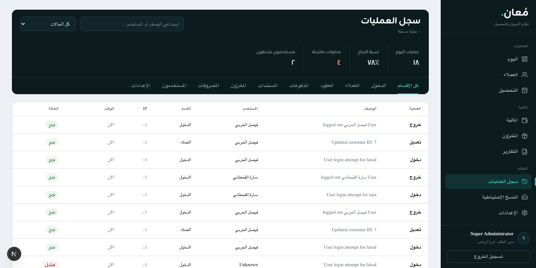 Live audit log: every operation with user, module, IP, and success/failure status, filterable per module — 18 operations today at a 78% success rate